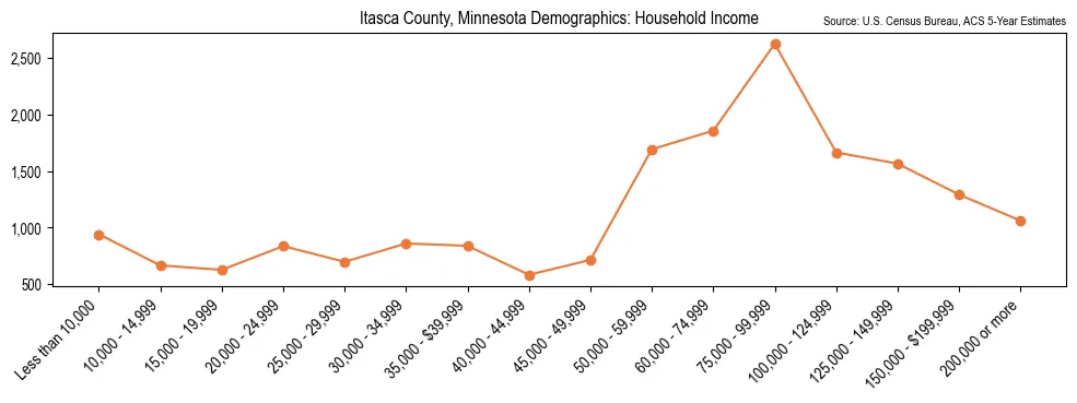 Median and distribution of household income in Itasca County, Minnesota based on 2023 American Community Survey (ACS)