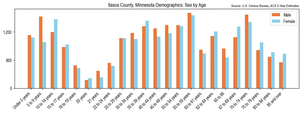 Population by age and sex in Itasca County, Minnesota, based on 2023 ACS data