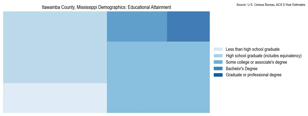 Educational attainment levels of the population in Itawamba County, Mississippi based on 2023 American Community Survey (ACS) data