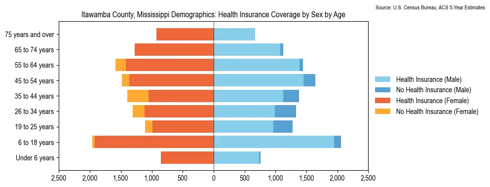Health insurance coverage by age and sex in Itawamba County, Mississippi from the 2023 ACS