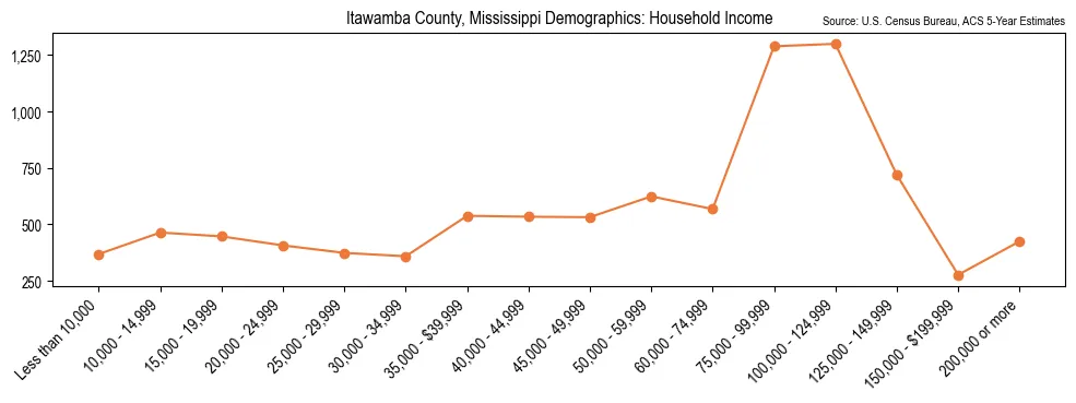 Median and distribution of household income in Itawamba County, Mississippi based on 2023 American Community Survey (ACS)