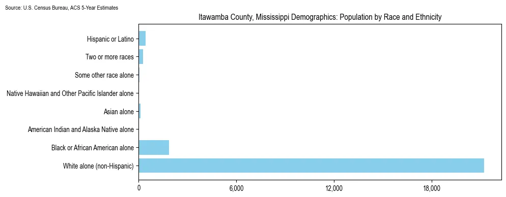 Population by race and ethnicity in Itawamba County, Mississippi based on 2023 U.S. Census Bureau ACS data