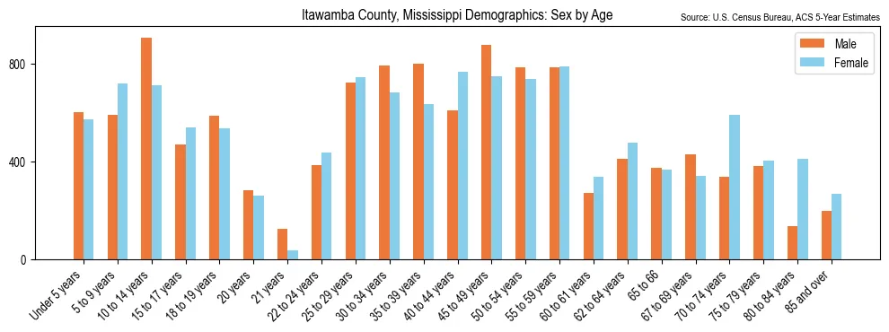 Population by age and sex in Itawamba County, Mississippi, based on 2023 ACS data
