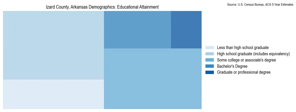Educational attainment levels of the population in Izard County, Arkansas based on 2023 American Community Survey (ACS) data