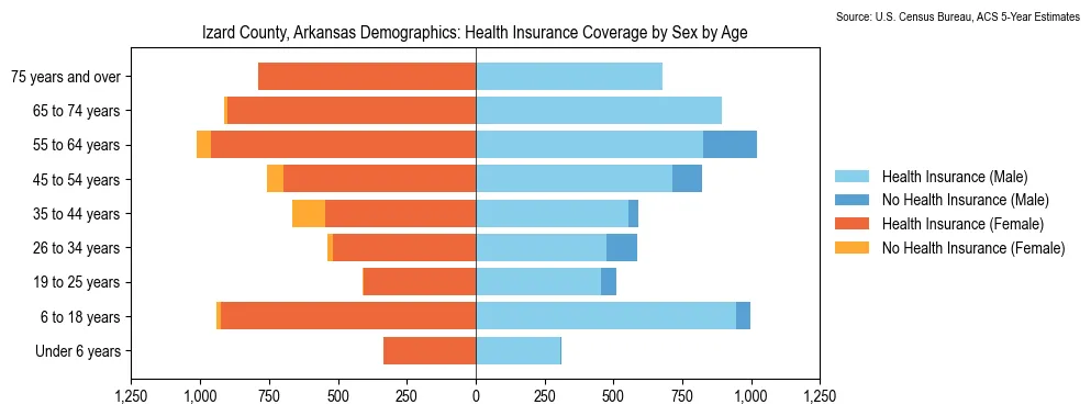 Health insurance coverage by age and sex in Izard County, Arkansas from the 2023 ACS