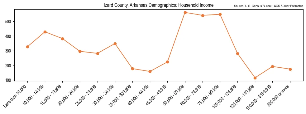 Median and distribution of household income in Izard County, Arkansas based on 2023 American Community Survey (ACS)