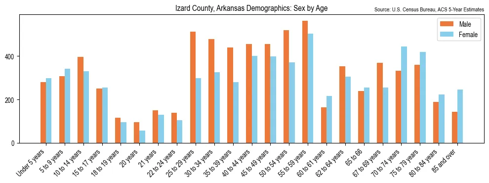 Population by age and sex in Izard County, Arkansas, based on 2023 ACS data