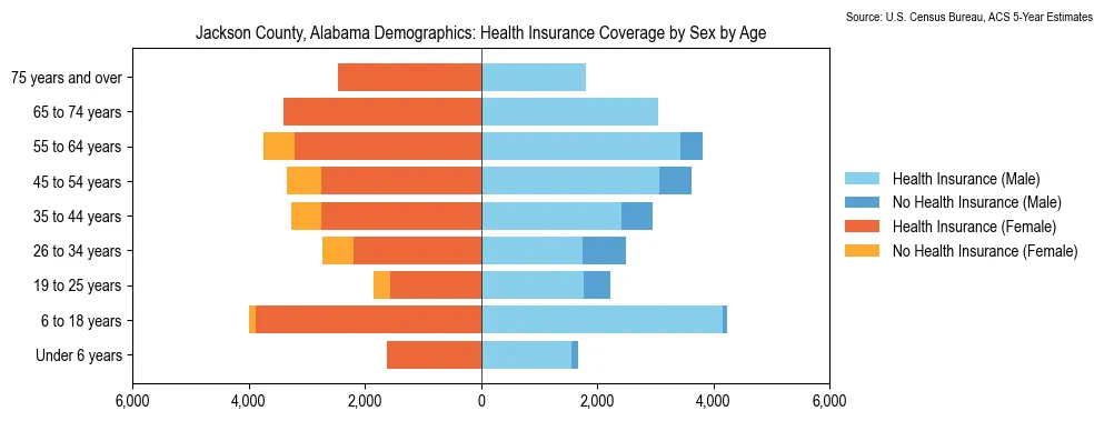 Health insurance coverage by age and sex in Jackson County, Alabama from the 2023 ACS