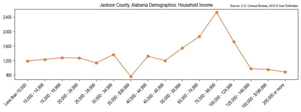 Median and distribution of household income in Jackson County, Alabama based on 2023 American Community Survey (ACS)
