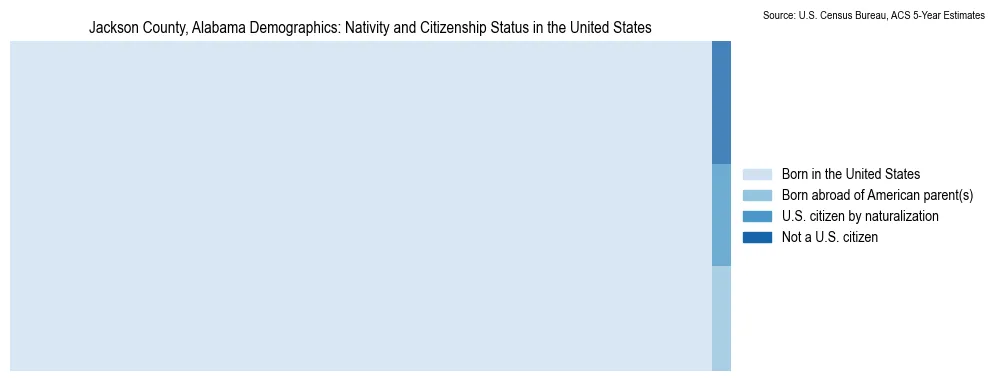 Chart showing the breakdown of U.S. citizenship status and nativity in 2023 for the Jackson County, Alabama, based on ACS 5-Year Estimates