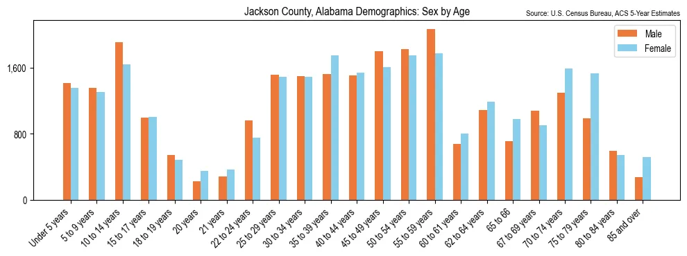 Population by age and sex in Jackson County, Alabama, based on 2023 ACS data