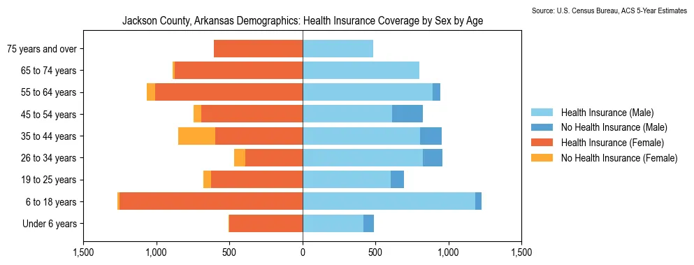 Health insurance coverage by age and sex in Jackson County, Arkansas from the 2023 ACS