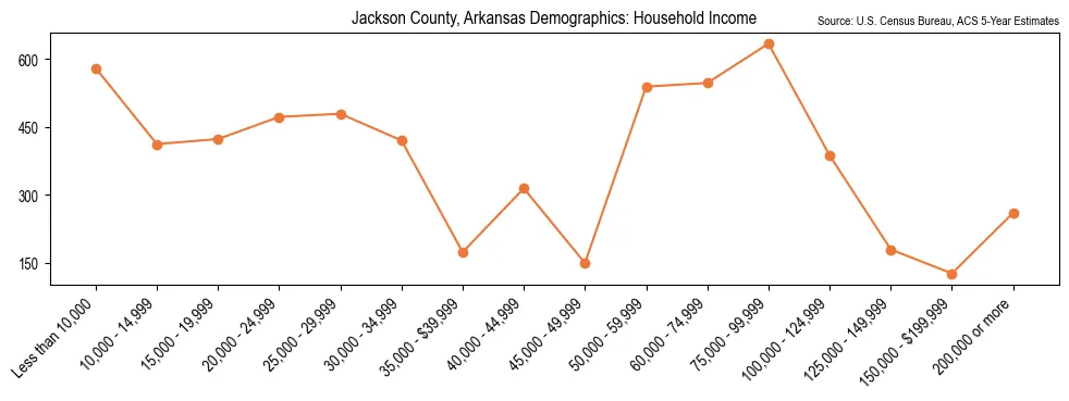 Median and distribution of household income in Jackson County, Arkansas based on 2023 American Community Survey (ACS)