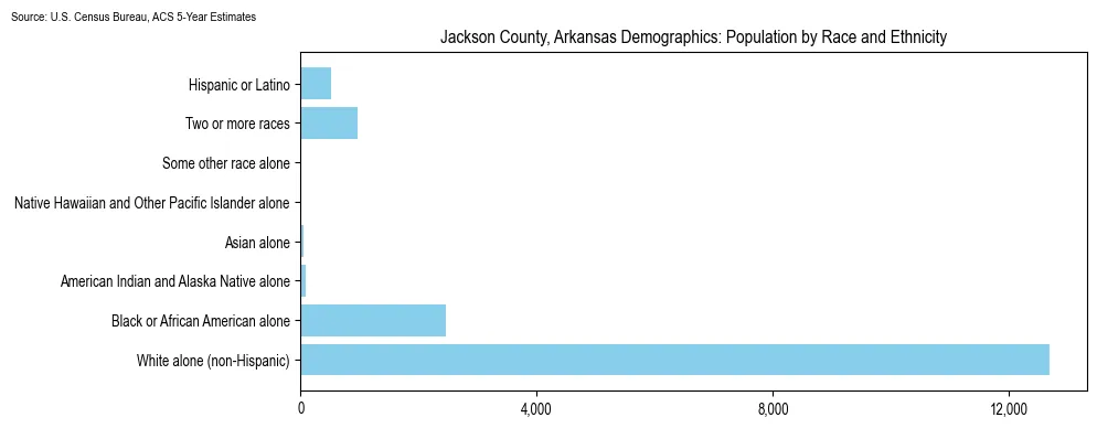Population by race and ethnicity in Jackson County, Arkansas based on 2023 U.S. Census Bureau ACS data