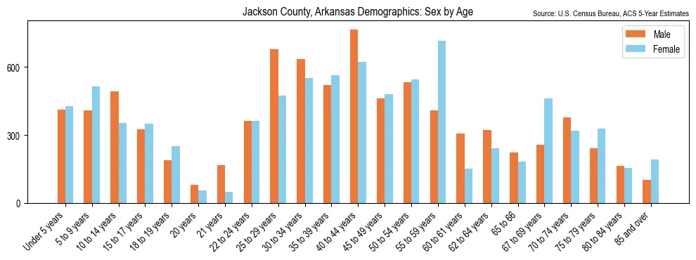 Population by age and sex in Jackson County, Arkansas, based on 2023 ACS data