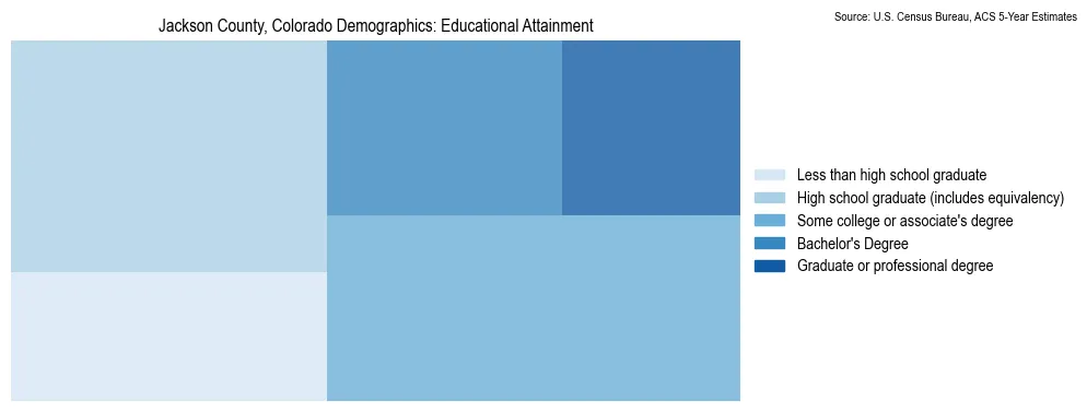 Educational attainment levels of the population in Jackson County, Colorado based on 2023 American Community Survey (ACS) data