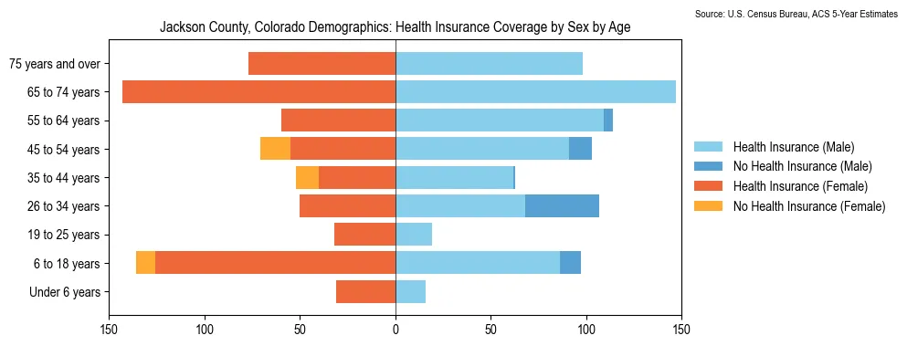 Health insurance coverage by age and sex in Jackson County, Colorado from the 2023 ACS