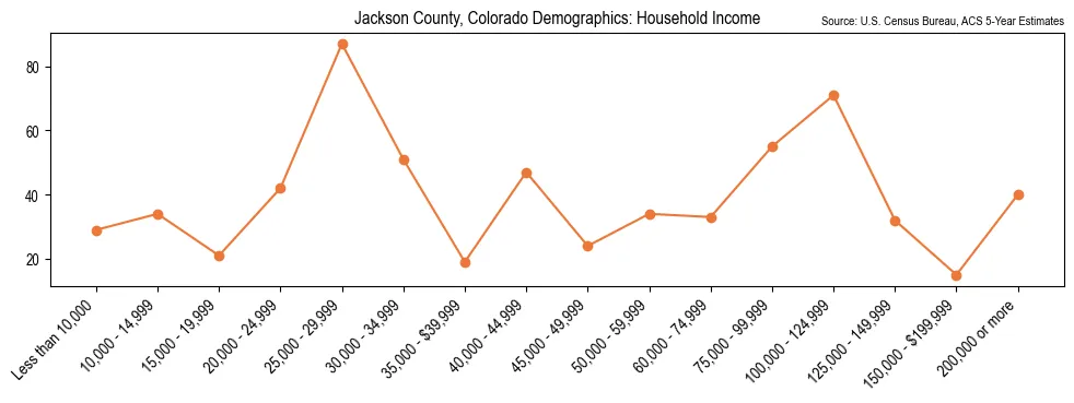 Median and distribution of household income in Jackson County, Colorado based on 2023 American Community Survey (ACS)