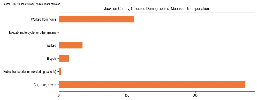 How people commute to work in Jackson County, Colorado based on 2023 U.S. Census Bureau ACS data on transportation methods