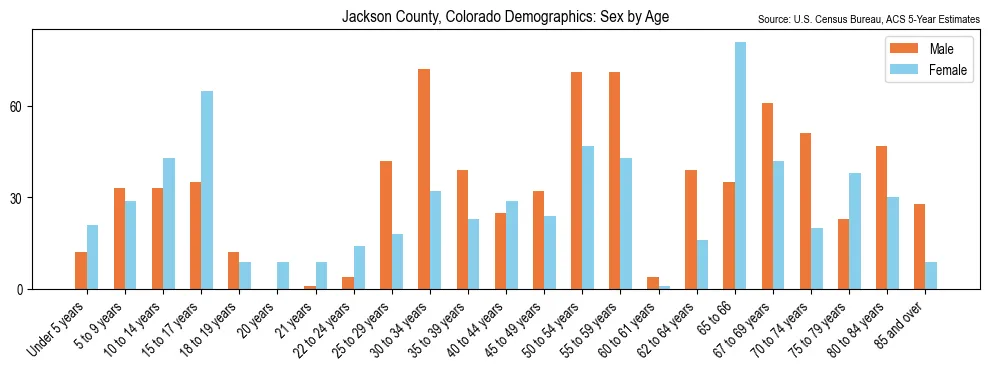 Population by age and sex in Jackson County, Colorado, based on 2023 ACS data