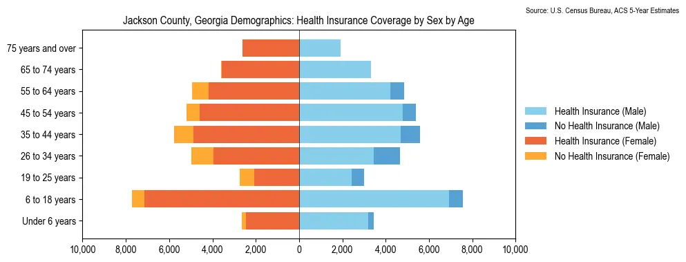 Health insurance coverage by age and sex in Jackson County, Georgia from the 2023 ACS