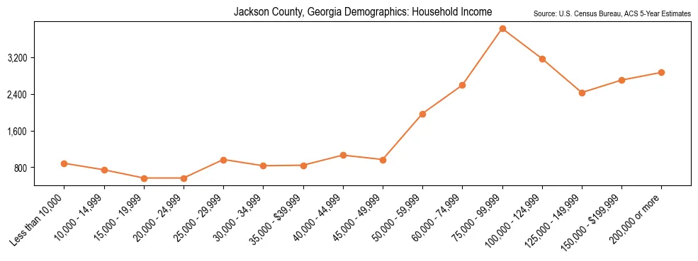 Median and distribution of household income in Jackson County, Georgia based on 2023 American Community Survey (ACS)