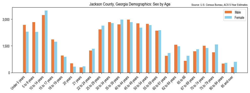 Population by age and sex in Jackson County, Georgia, based on 2023 ACS data