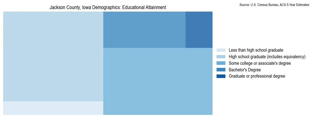 Educational attainment levels of the population in Jackson County, Iowa based on 2023 American Community Survey (ACS) data