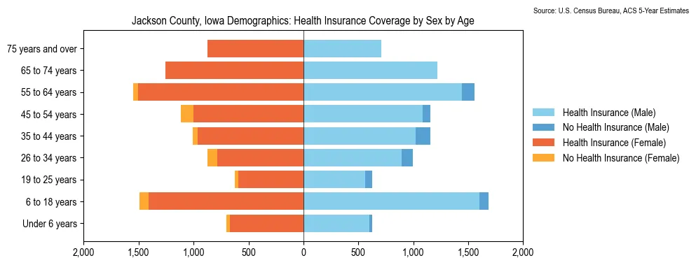 Health insurance coverage by age and sex in Jackson County, Iowa from the 2023 ACS