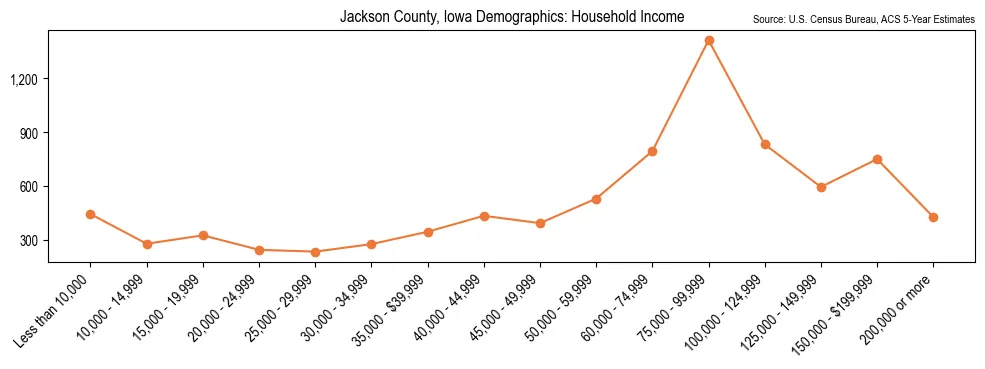 Median and distribution of household income in Jackson County, Iowa based on 2023 American Community Survey (ACS)