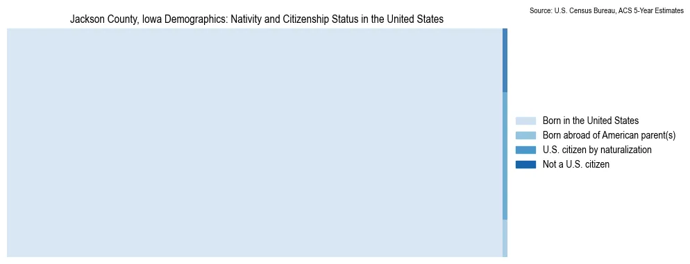 Chart showing the breakdown of U.S. citizenship status and nativity in 2023 for the Jackson County, Iowa, based on ACS 5-Year Estimates