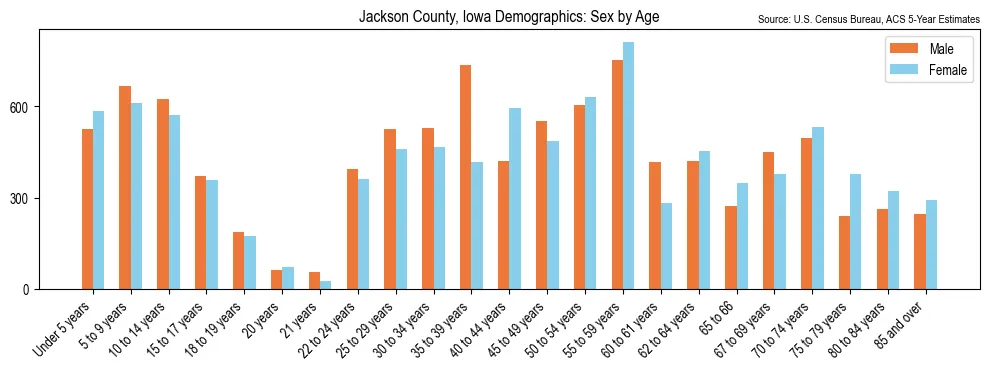 Population by age and sex in Jackson County, Iowa, based on 2023 ACS data