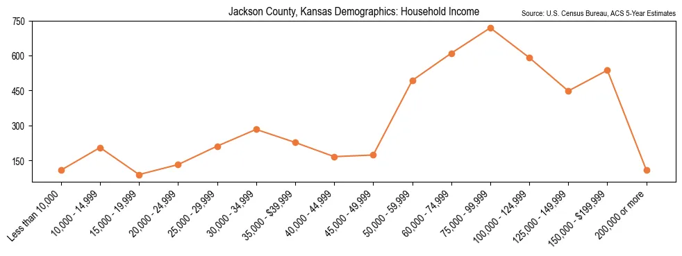 Median and distribution of household income in Jackson County, Kansas based on 2023 American Community Survey (ACS)