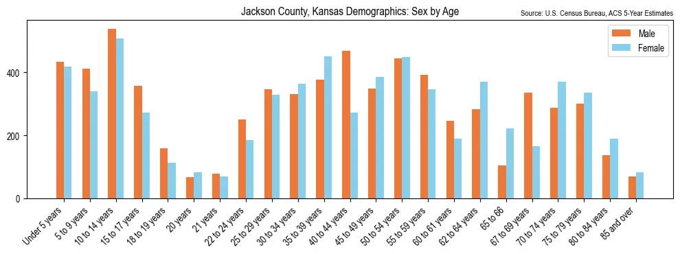 Population by age and sex in Jackson County, Kansas, based on 2023 ACS data
