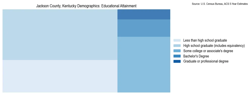 Educational attainment levels of the population in Jackson County, Kentucky based on 2023 American Community Survey (ACS) data