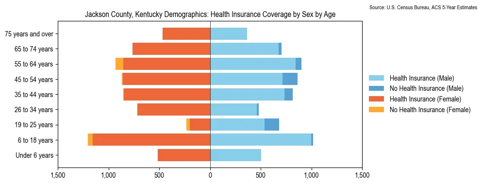Health insurance coverage by age and sex in Jackson County, Kentucky from the 2023 ACS