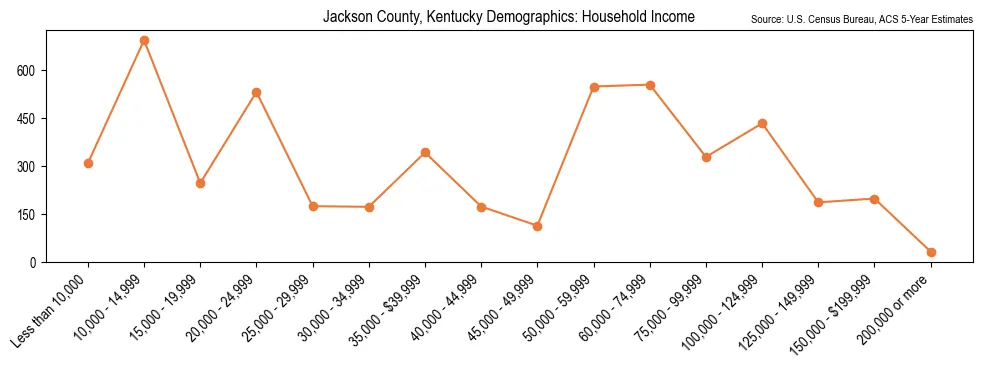 Median and distribution of household income in Jackson County, Kentucky based on 2023 American Community Survey (ACS)