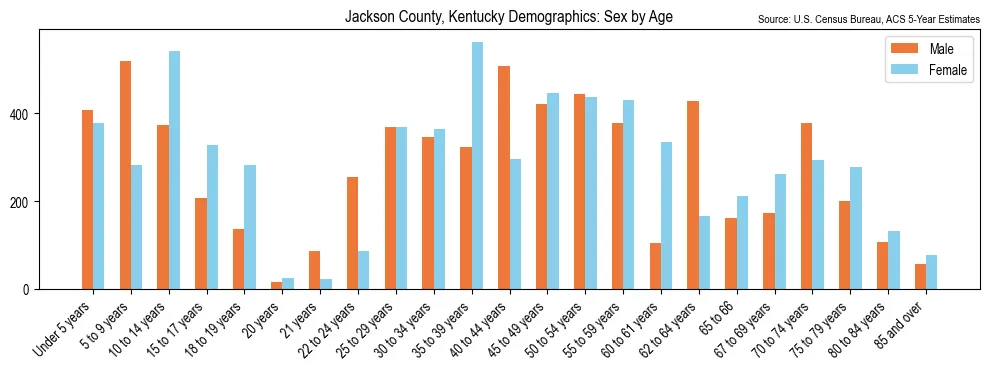Population by age and sex in Jackson County, Kentucky, based on 2023 ACS data