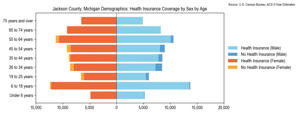 Health insurance coverage by age and sex in Jackson County, Michigan from the 2023 ACS