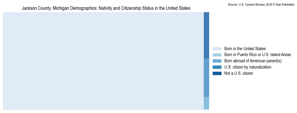Chart showing the breakdown of U.S. citizenship status and nativity in 2023 for the Jackson County, Michigan, based on ACS 5-Year Estimates