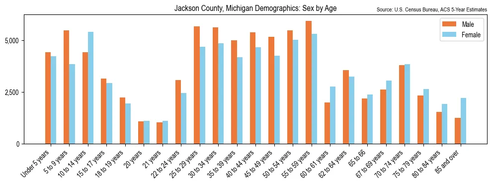 Population by age and sex in Jackson County, Michigan, based on 2023 ACS data