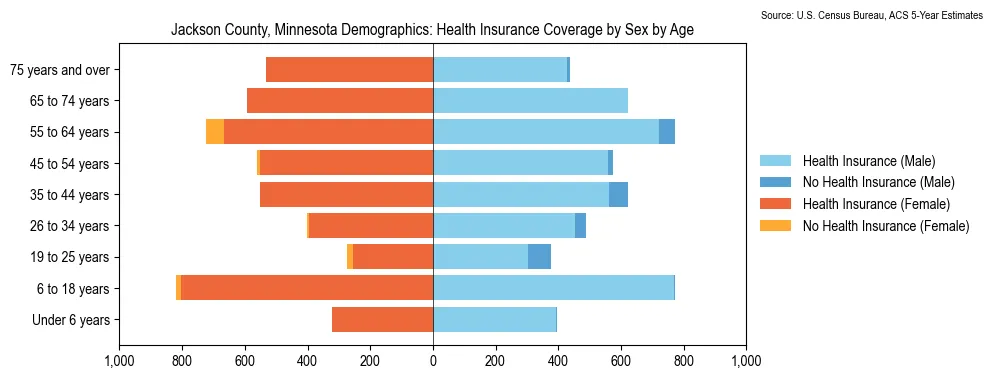 Health insurance coverage by age and sex in Jackson County, Minnesota from the 2023 ACS