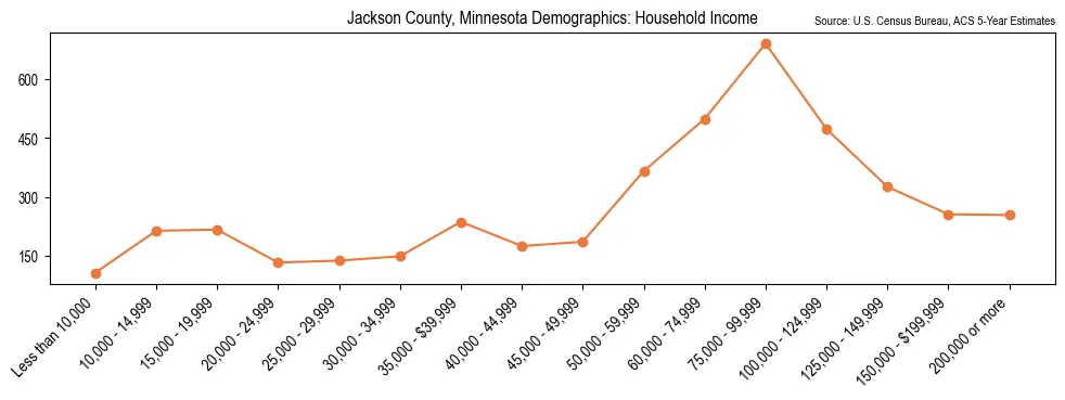 Median and distribution of household income in Jackson County, Minnesota based on 2023 American Community Survey (ACS)