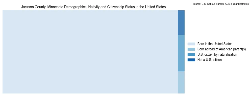 Chart showing the breakdown of U.S. citizenship status and nativity in 2023 for the Jackson County, Minnesota, based on ACS 5-Year Estimates