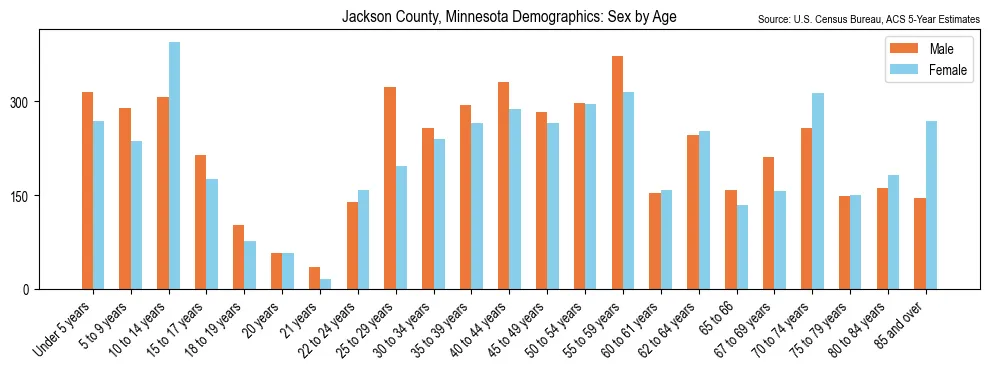 Population by age and sex in Jackson County, Minnesota, based on 2023 ACS data