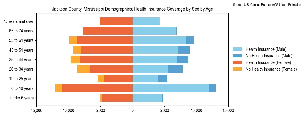 Health insurance coverage by age and sex in Jackson County, Mississippi from the 2023 ACS