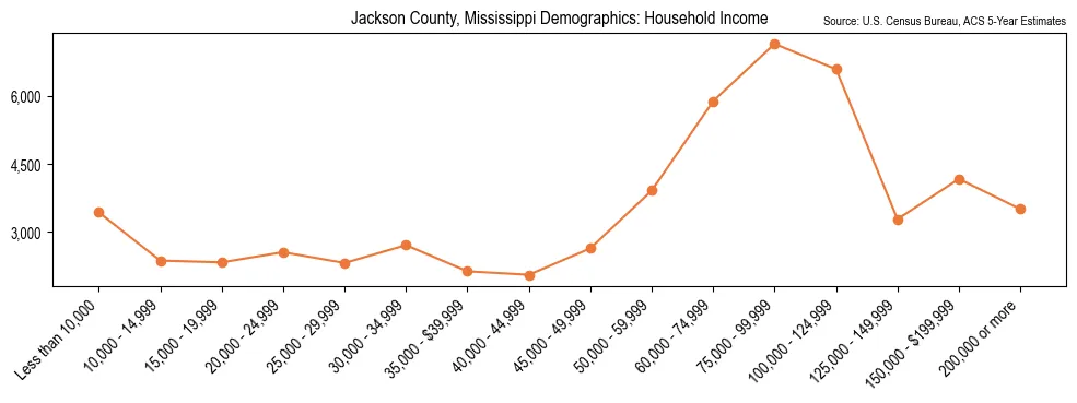 Median and distribution of household income in Jackson County, Mississippi based on 2023 American Community Survey (ACS)