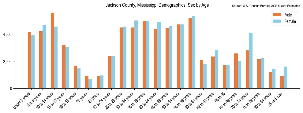 Population by age and sex in Jackson County, Mississippi, based on 2023 ACS data