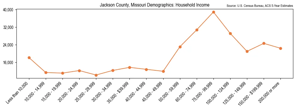 Median and distribution of household income in Jackson County, Missouri based on 2023 American Community Survey (ACS)