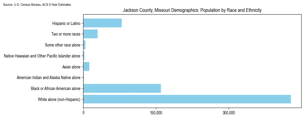 Population by race and ethnicity in Jackson County, Missouri based on 2023 U.S. Census Bureau ACS data